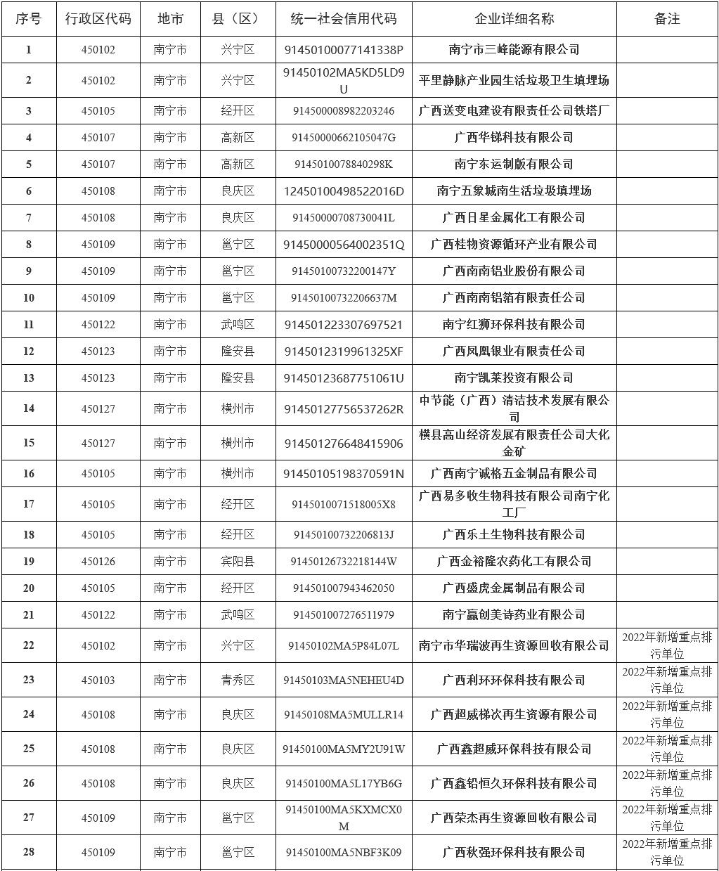 346家！2022年南宁市重点排污单位名录发布！(图5)