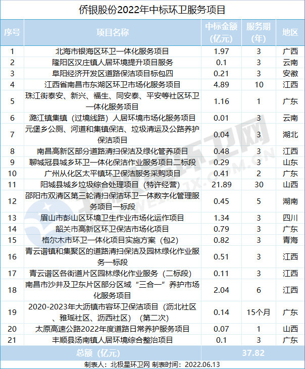侨银2022年中标项目.jpg