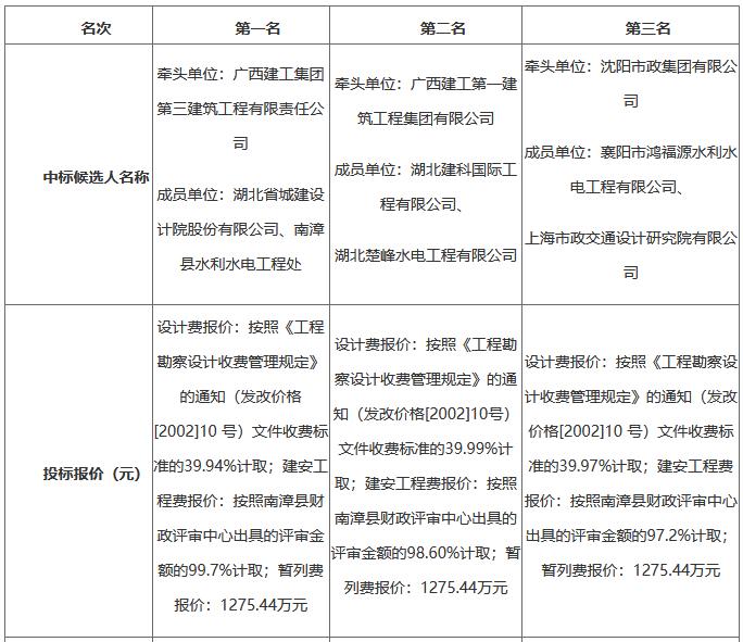 1.jpg 广西三建牵头中标湖北省南漳县城北防洪渠黑臭水体治理工程(一期)EPC总承包(图1)