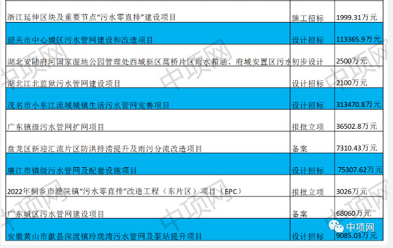 6月第三周全国最新污水项目汇总(图3)