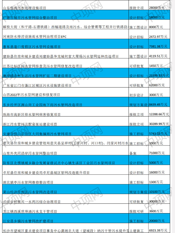 6月第三周全国最新污水项目汇总(图2)