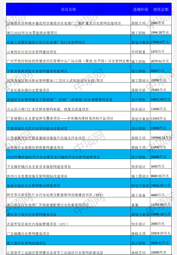 6月第三周全国最新污水项目汇总(图1)