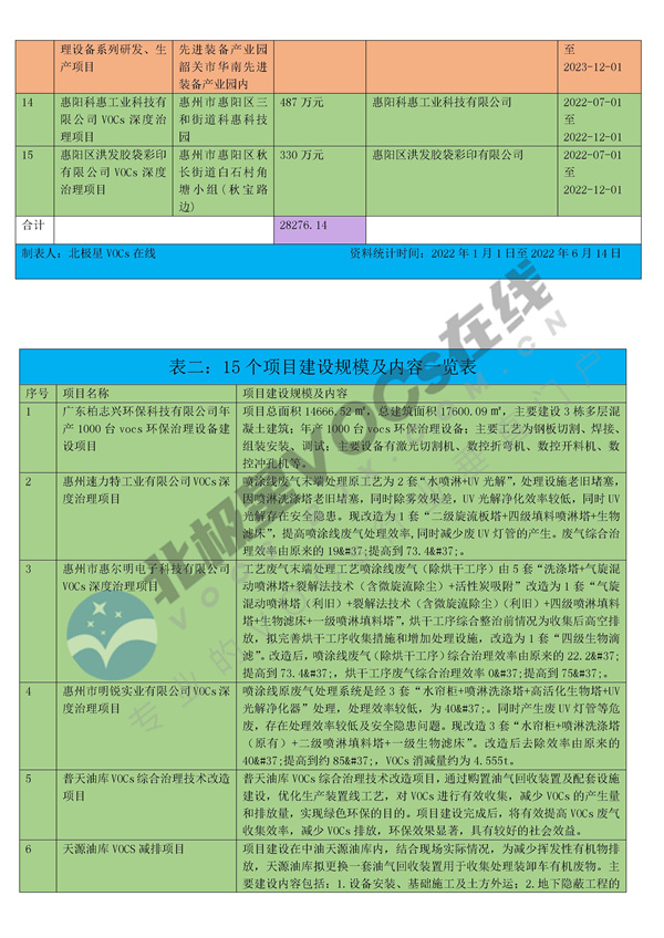 总投资2.83亿！广东省将新增15个VOCs项目！(图2)