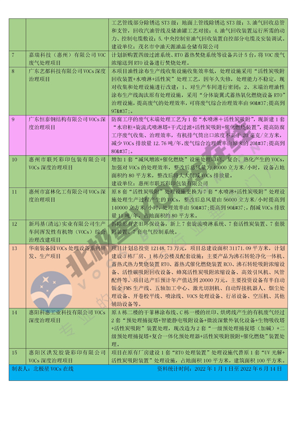 总投资2.83亿！广东省将新增15个VOCs项目！(图3)