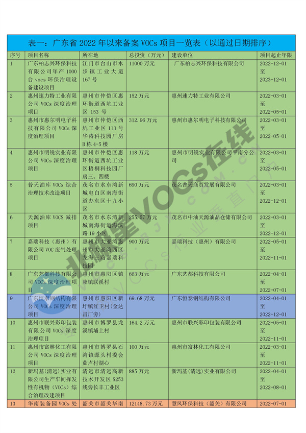 总投资2.83亿！广东省将新增15个VOCs项目！(图1)