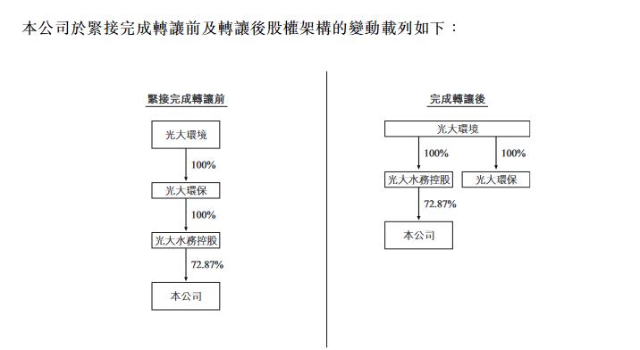 中国光大水务：控股股东层面的集团内重组(图2)