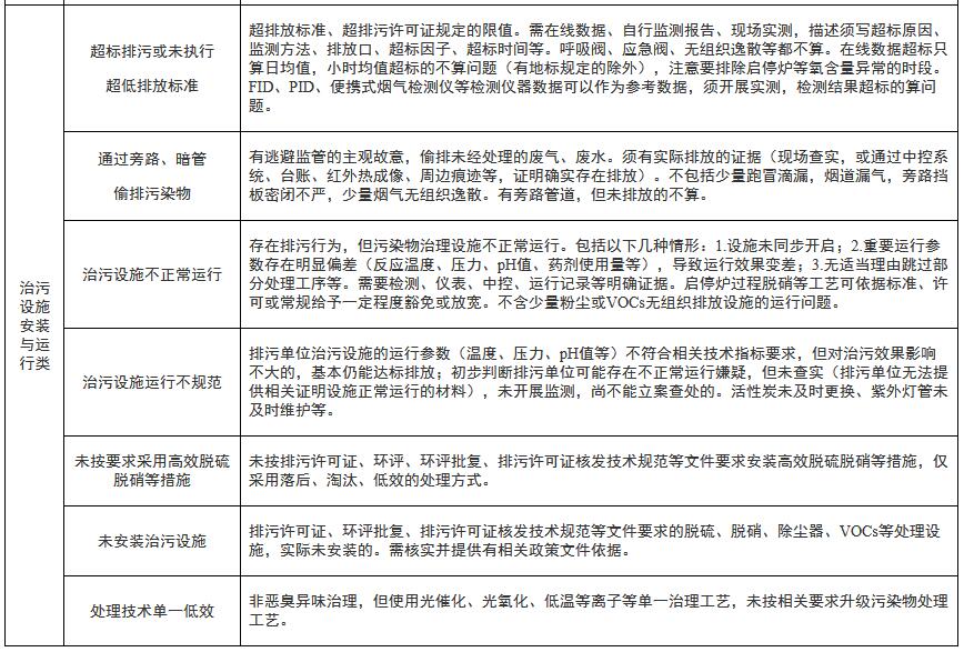 山东：排污许可执法检查清单（通用版）(图13)