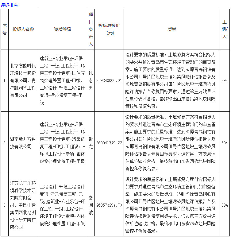 约2.6亿！高能环境联合体预中标青钢老厂区Ⅱ号、Ⅲ号地块土壤修复工程总承包！(图3)