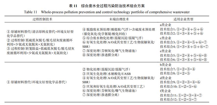 制革工业水污染全过程防治技术组合方案研究(图9)