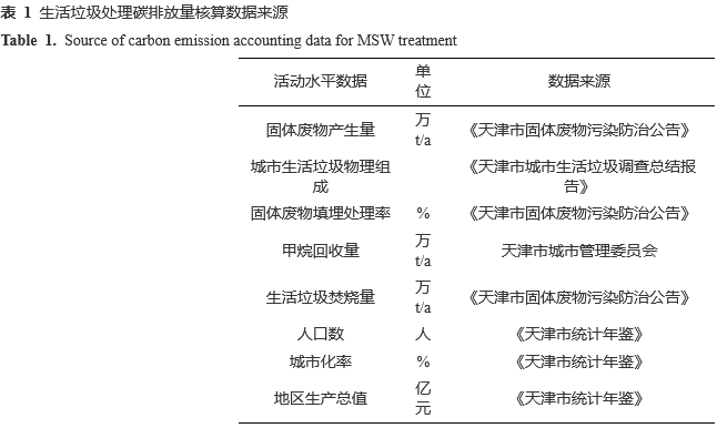 天津市生活垃圾处理碳排放时间变化特征及影响因素(图9)