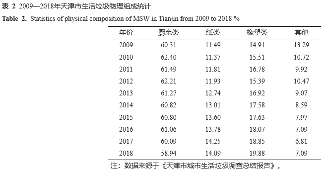 天津市生活垃圾处理碳排放时间变化特征及影响因素(图10)