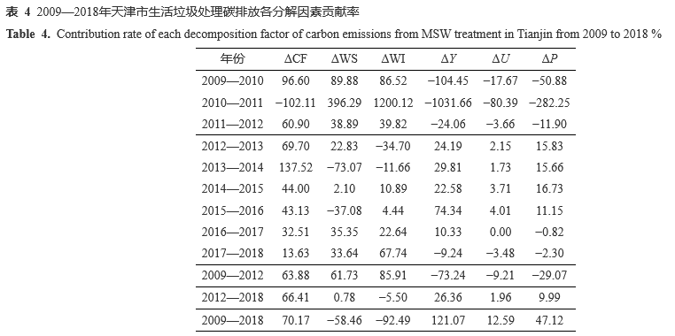 天津市生活垃圾处理碳排放时间变化特征及影响因素(图14)
