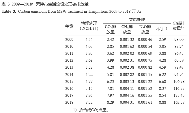 天津市生活垃圾处理碳排放时间变化特征及影响因素(图12)