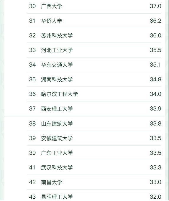 4.jpg 软科中国大学“给排水科学与工程”专业最新排名(图4)