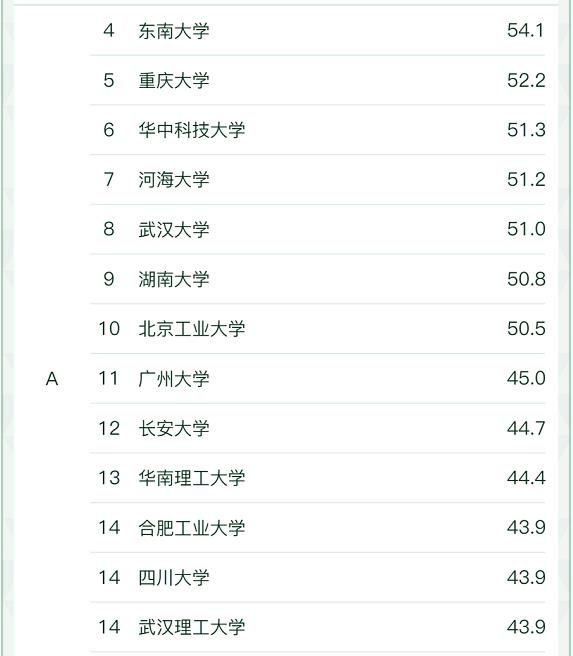 2.jpg 软科中国大学“给排水科学与工程”专业最新排名(图2)