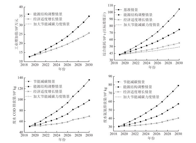 工业园区经济能源环境耦合的系统动力学研究(图5)