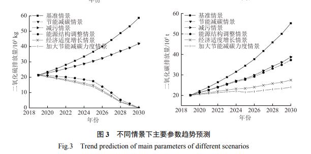 工业园区经济能源环境耦合的系统动力学研究(图6)