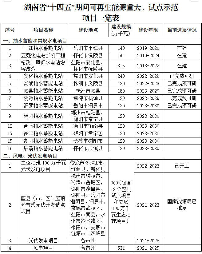 湖南省印发“十四五”可再生能源发展规划 积极推进垃圾焚烧发电项目建设(图3)