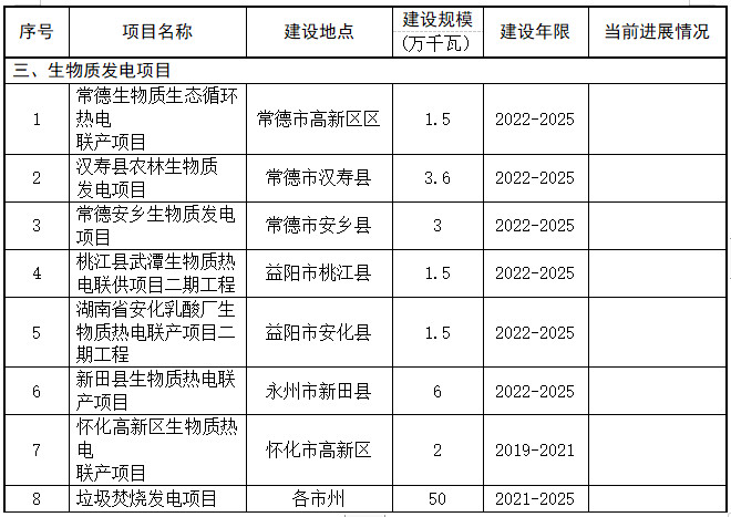 湖南省印发“十四五”可再生能源发展规划 积极推进垃圾焚烧发电项目建设(图4)
