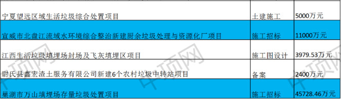 7月第二周最新垃圾处理项目汇总(图3)