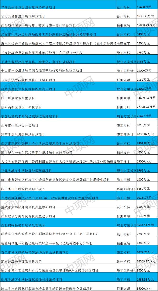 7月第二周最新垃圾处理项目汇总(图2)
