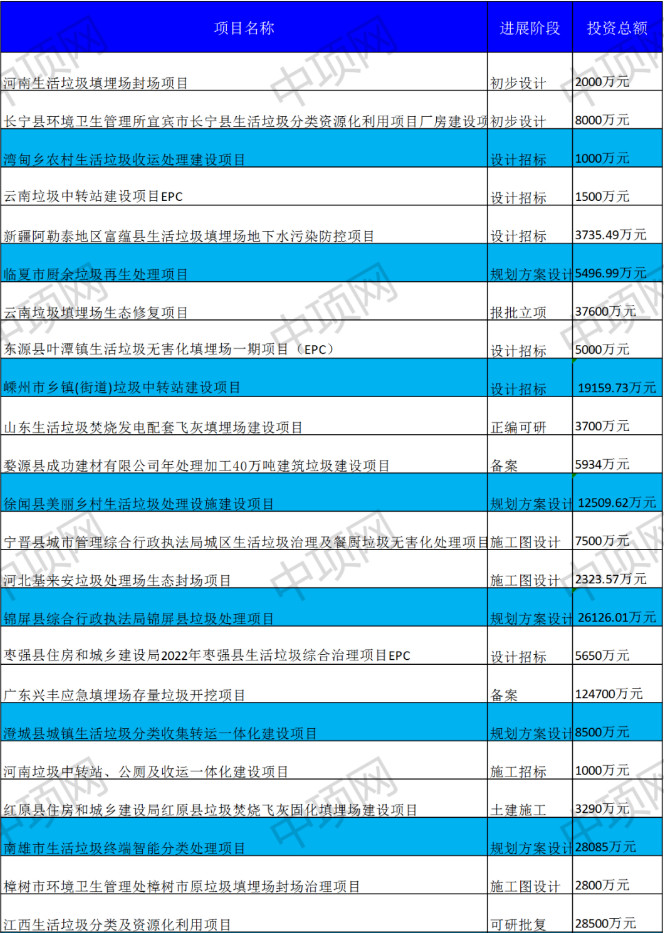 7月第二周最新垃圾处理项目汇总(图1)