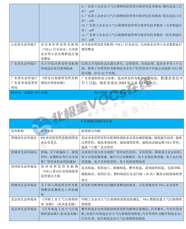 6月出台VOCs领域政策梳理(图2)