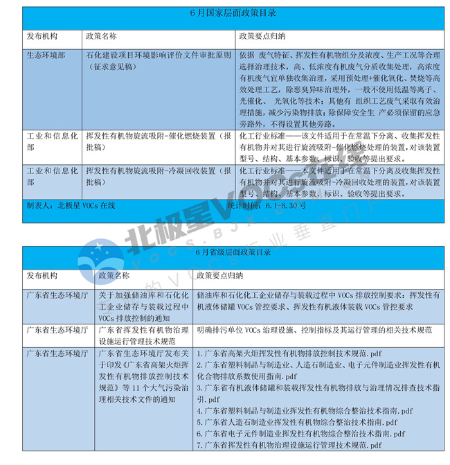 6月出台VOCs领域政策梳理(图1)