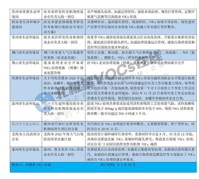 6月出台VOCs领域政策梳理(图3)