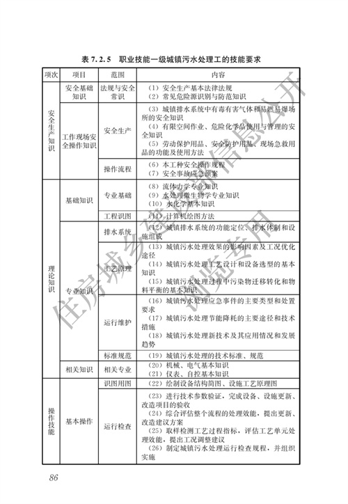 住建部：城镇排水行业职业技能标准(图93)