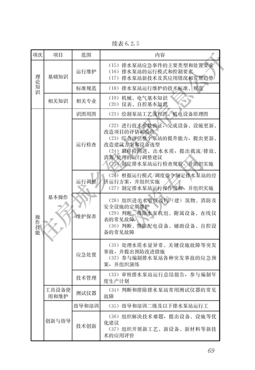 住建部：城镇排水行业职业技能标准(图76)