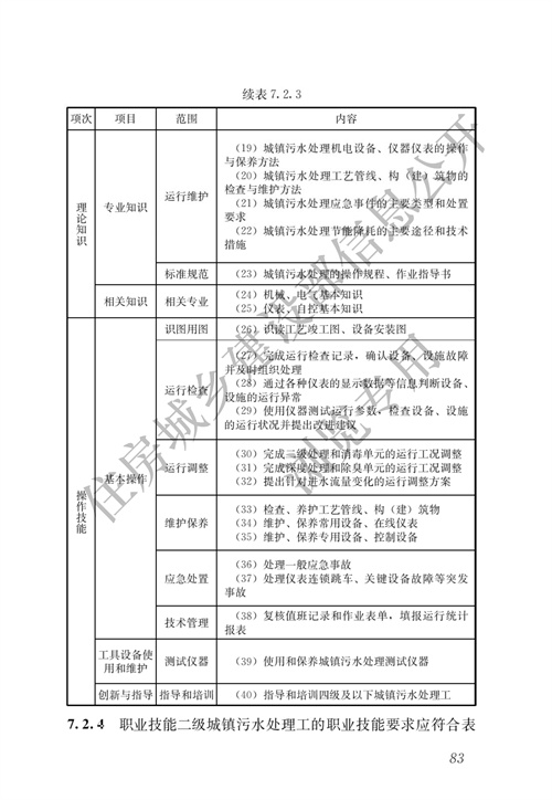 住建部：城镇排水行业职业技能标准(图90)