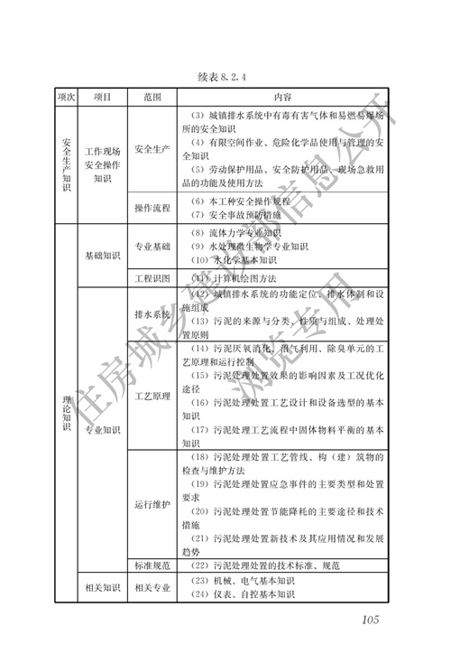 住建部：城镇排水行业职业技能标准(图112)