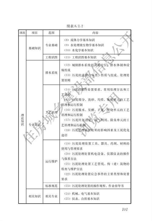 住建部：城镇排水行业职业技能标准(图108)