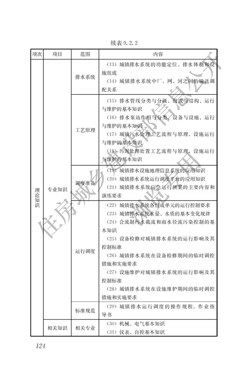 住建部：城镇排水行业职业技能标准(图131)