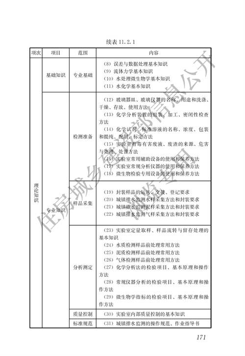 住建部：城镇排水行业职业技能标准(图178)