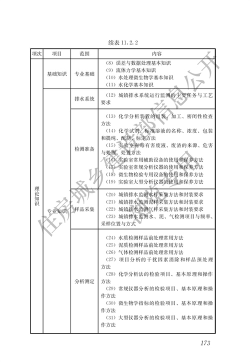 住建部：城镇排水行业职业技能标准(图180)