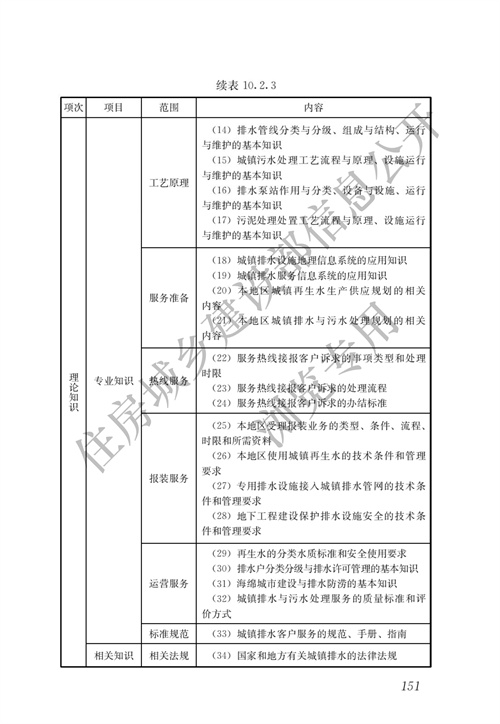 住建部：城镇排水行业职业技能标准(图158)