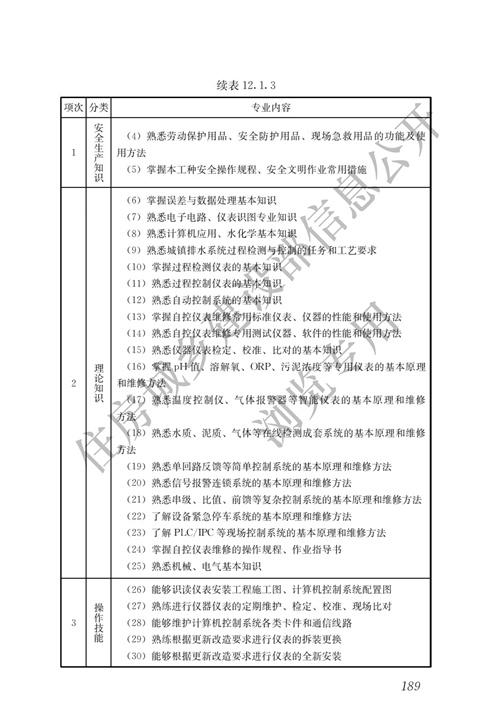 住建部：城镇排水行业职业技能标准(图196)
