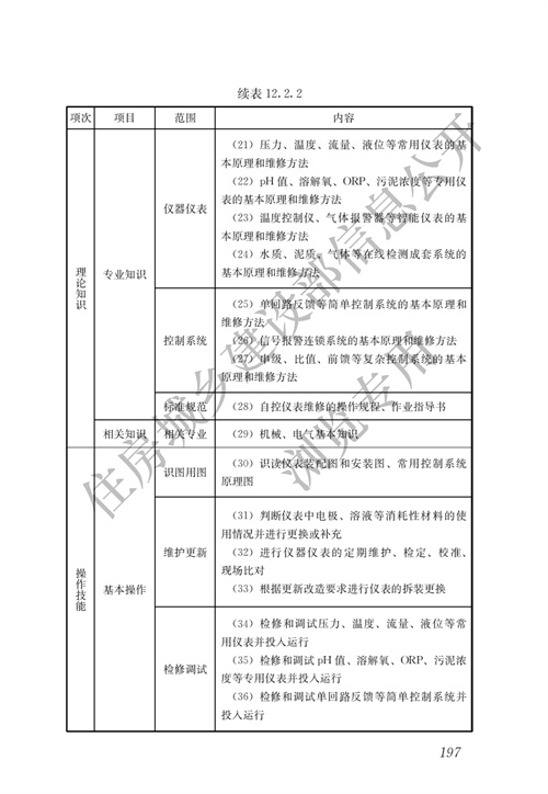 住建部：城镇排水行业职业技能标准(图204)