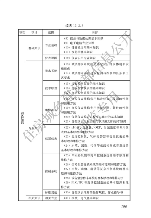 住建部：城镇排水行业职业技能标准(图206)