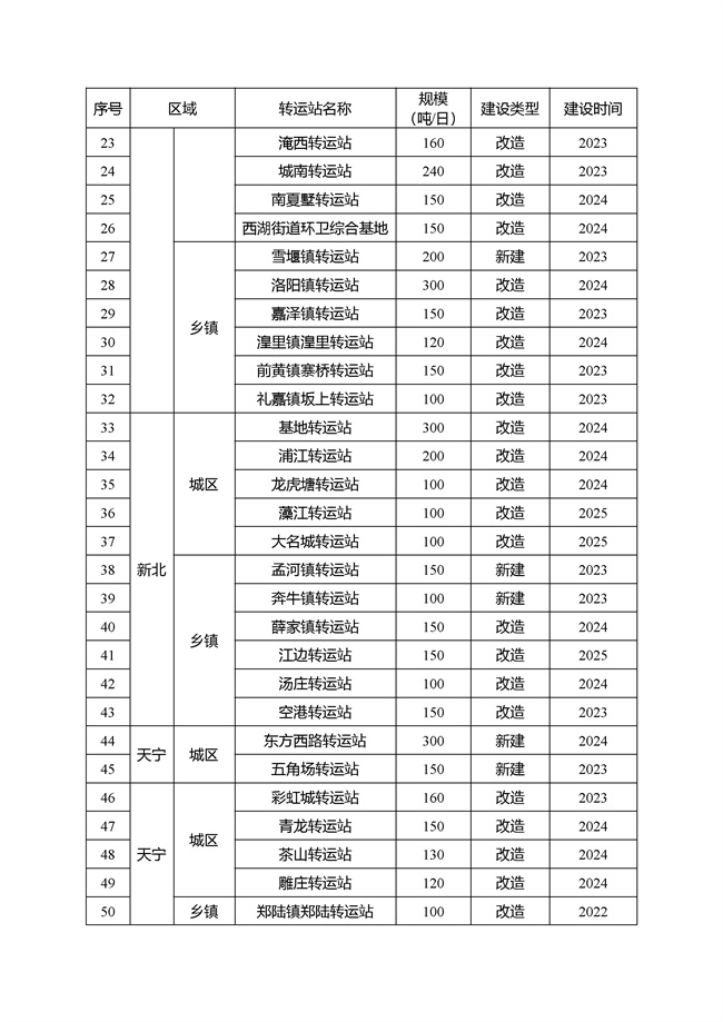 常州市生活垃圾转运站提升改造行动实施方案（2022—2025年）印发！(图2)