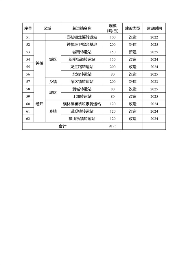 常州市生活垃圾转运站提升改造行动实施方案（2022—2025年）印发！(图3)