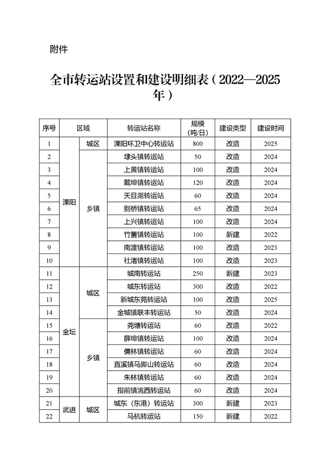 常州市生活垃圾转运站提升改造行动实施方案（2022—2025年）印发！(图1)