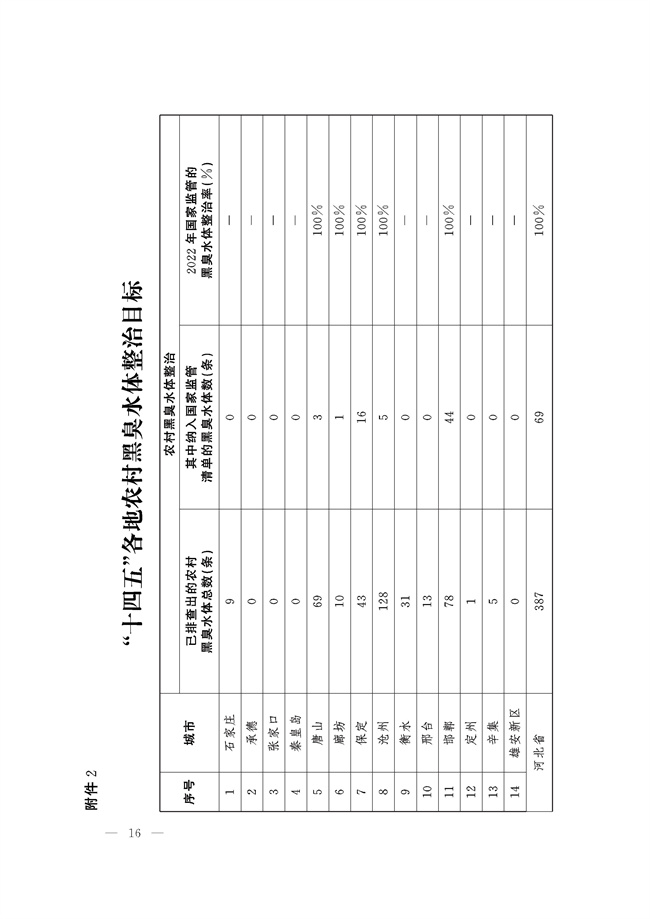 河北五部门联合印发《河北省农业农村污染治理攻坚战实施方案》(图16)