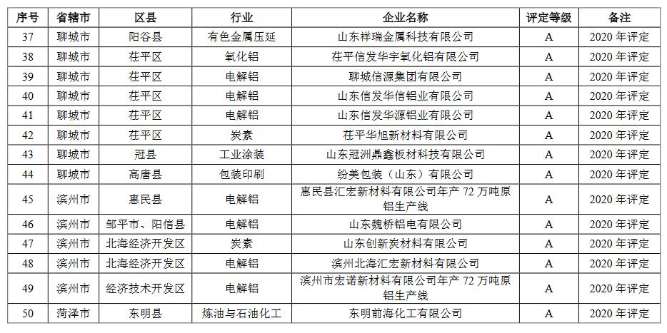 山东省2021年重污染天气重点行业绩效评级结果(图3)