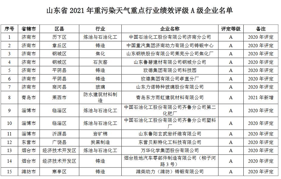 山东省2021年重污染天气重点行业绩效评级结果(图1)