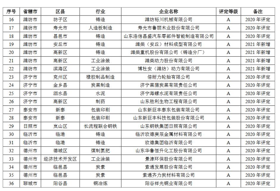 山东省2021年重污染天气重点行业绩效评级结果(图2)