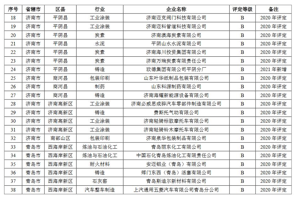 山东省2021年重污染天气重点行业绩效评级结果(图5)