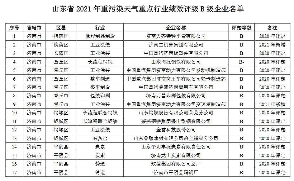 山东省2021年重污染天气重点行业绩效评级结果(图4)